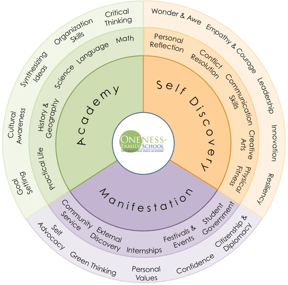 The Oneness-Family School Wheel